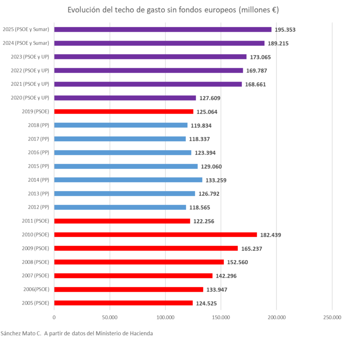 Evolución del techo de gasto sin fondos europeos de los Presupuestos Generales del Estado (millones de euros)