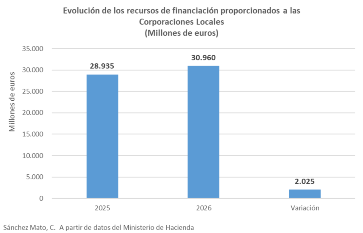 Evolución de los recursos de financiación proporcionados a las corporaciones locales (millones de euros)
