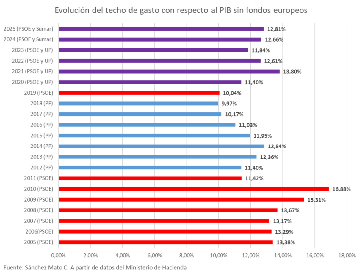 Evolución del techo de gasto con respecto al PIB sin fondos europeos de los Presupuestos Generales del Estado