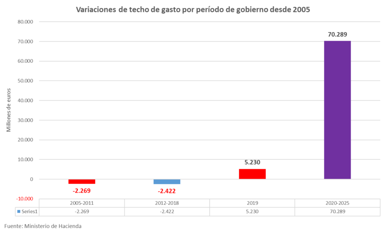 Variaciones del techo de gasto por periodo de gobierno desde 2005