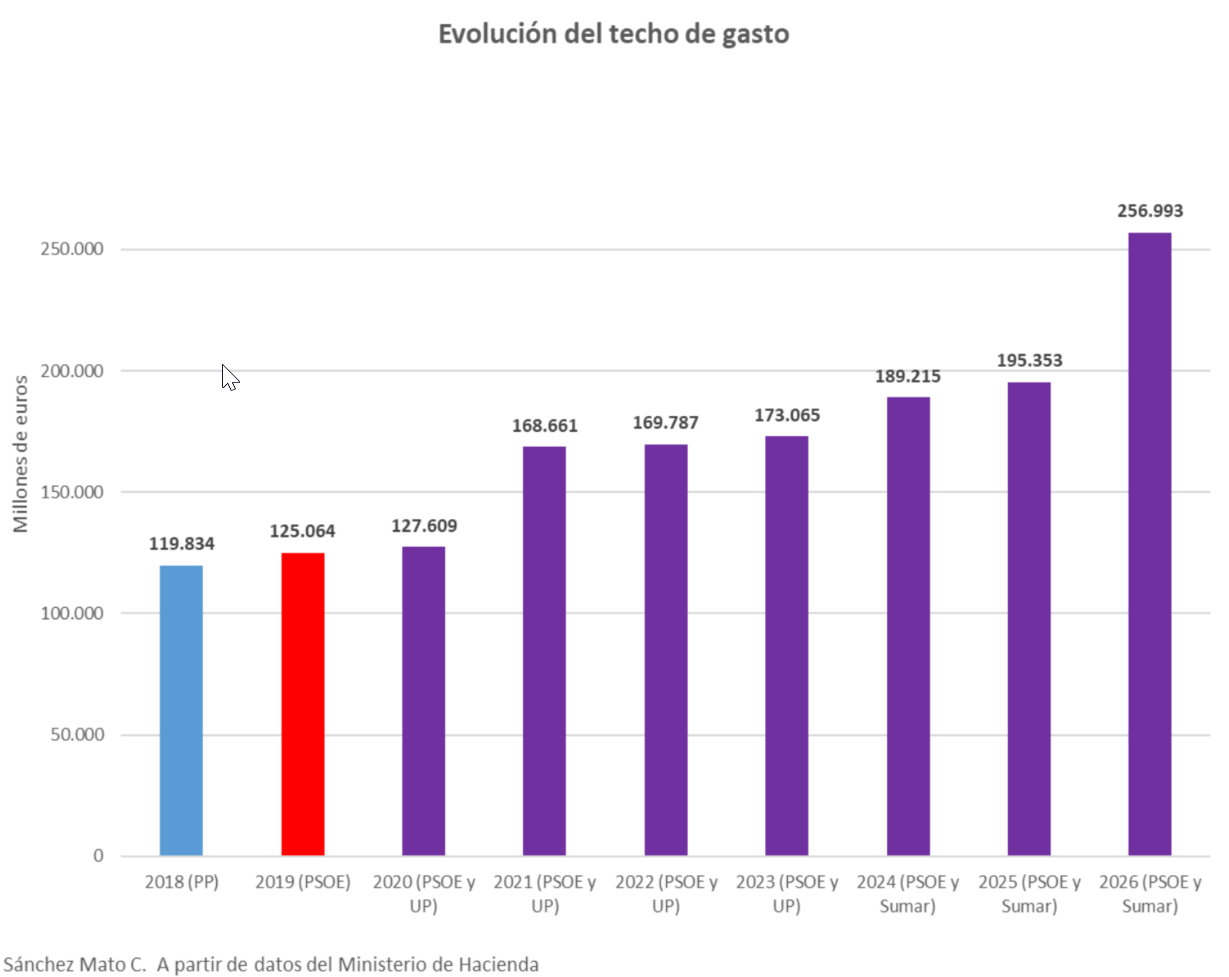 Evolución de techo de gasto (2018 - 2025)