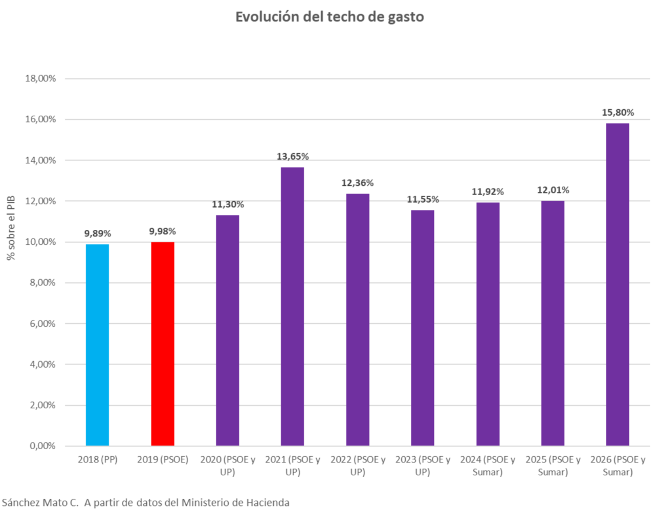 Evolución del techo de gasto de los Presupuestos Generales del Estado (2018 - 2025) sobre el PIB