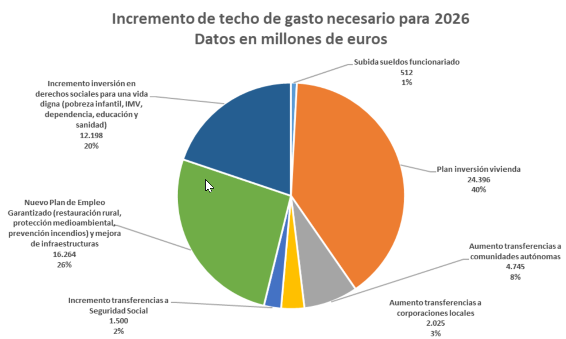 Incremento de ttecho de gasto necesario para 2026. Datos en millones de euros.