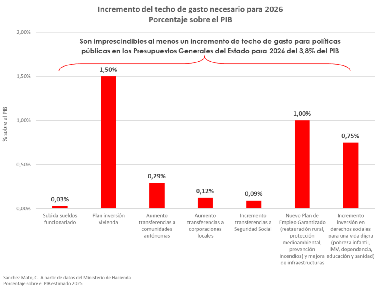 Incremento del techo de gasto necesario para 2026. Porcentaje sobre el PIB