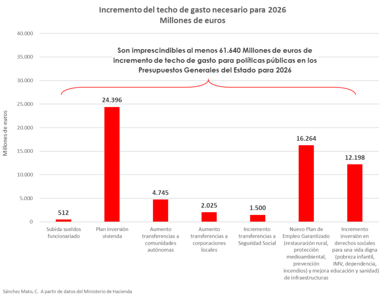 Incremento del techo de gasto necesario para 2026. Millones de euros.
