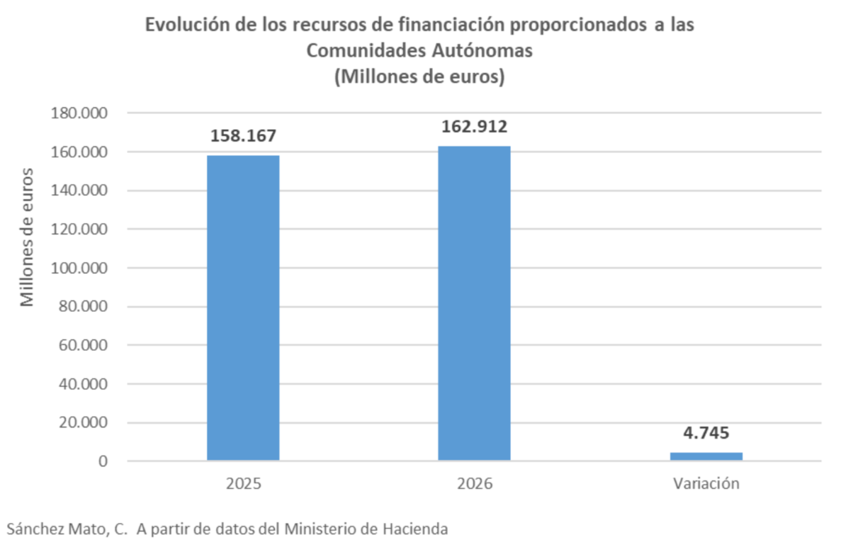 Evolución de los recursos de financiación proporcionados a las Comunidades Autónomas (millones de euros)